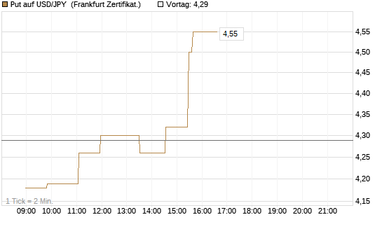 Put auf USD/JPY [Société Générale Effekten GmbH] Chart