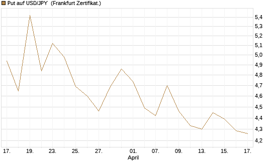 Put auf USD/JPY [Société Générale Effekten GmbH] Chart