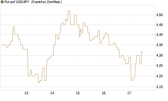 Put auf USD/JPY [Société Générale Effekten GmbH] Chart