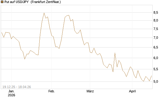 Put auf USD/JPY [Société Générale Effekten GmbH] Chart