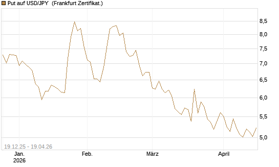 Put auf USD/JPY [Société Générale Effekten GmbH] Chart