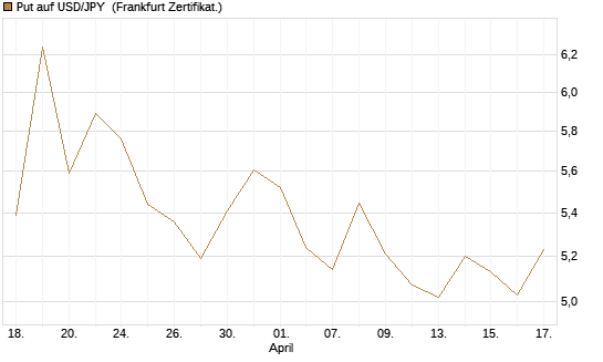 Put auf USD/JPY [Société Générale Effekten GmbH] Chart
