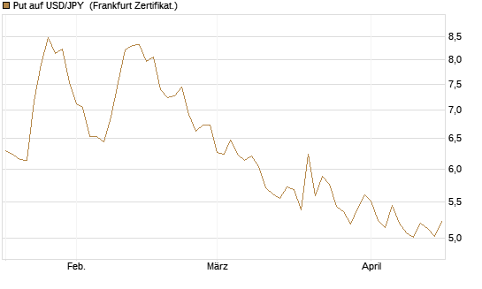 Put auf USD/JPY [Société Générale Effekten GmbH] Chart