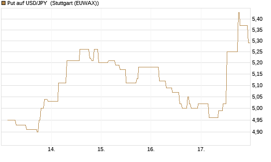 Put auf USD/JPY [Société Générale Effekten GmbH] Chart