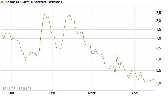 Put auf USD/JPY [Société Générale Effekten GmbH] Chart