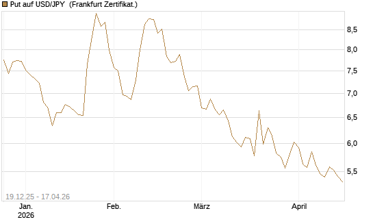 Put auf USD/JPY [Société Générale Effekten GmbH] Chart