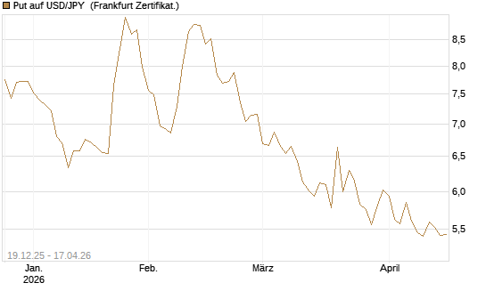 Put auf USD/JPY [Société Générale Effekten GmbH] Chart