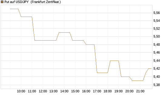 Put auf USD/JPY [Société Générale Effekten GmbH] Chart