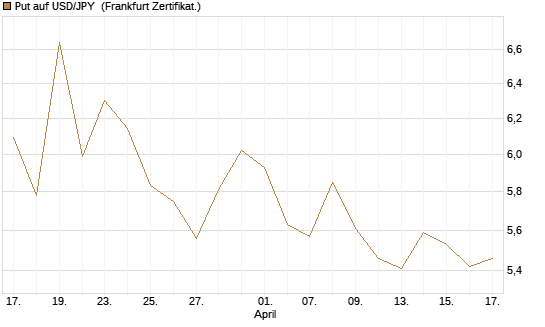 Put auf USD/JPY [Société Générale Effekten GmbH] Chart
