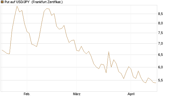 Put auf USD/JPY [Société Générale Effekten GmbH] Chart
