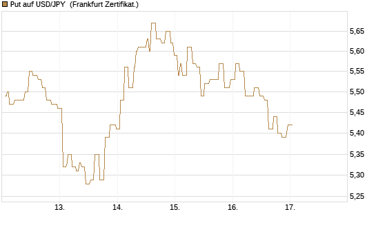 Put auf USD/JPY [Société Générale Effekten GmbH] Chart