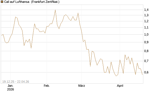 Call auf Lufthansa [Vontobel] Chart