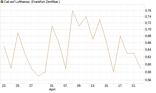 Call auf Lufthansa [Vontobel] Chart
