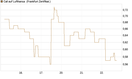 Call auf Lufthansa [Vontobel] Chart