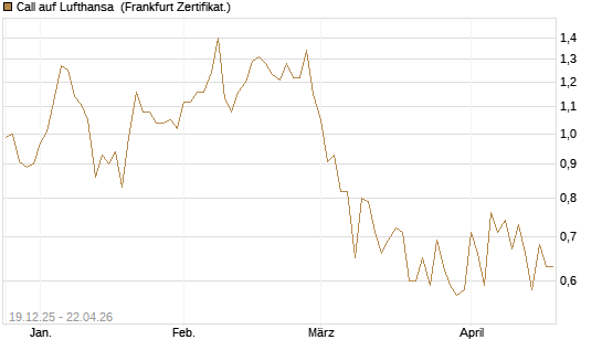 Call auf Lufthansa [Vontobel] Chart
