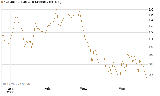 Call auf Lufthansa [Vontobel] Chart