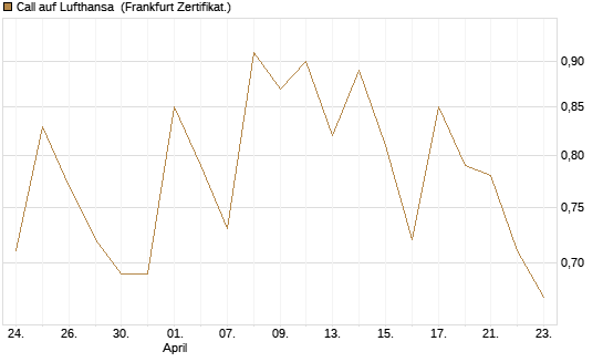 Call auf Lufthansa [Vontobel] Chart