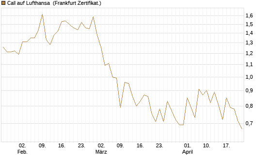 Call auf Lufthansa [Vontobel] Chart