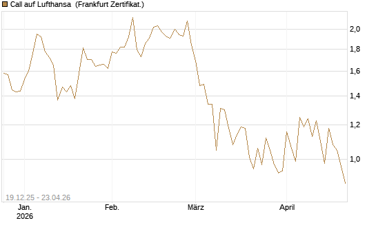 Call auf Lufthansa [Vontobel] Chart