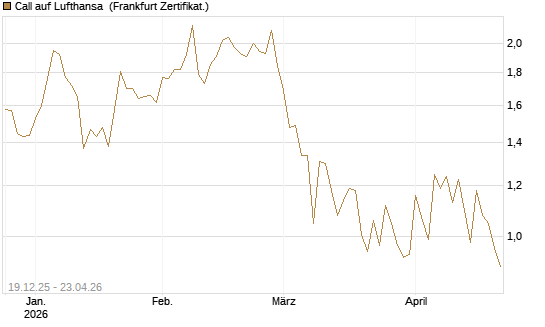 Call auf Lufthansa [Vontobel] Chart