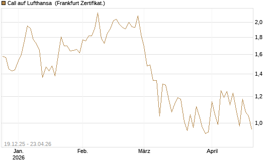 Call auf Lufthansa [Vontobel] Chart