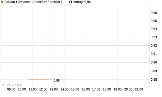 Call auf Lufthansa [Vontobel] Chart