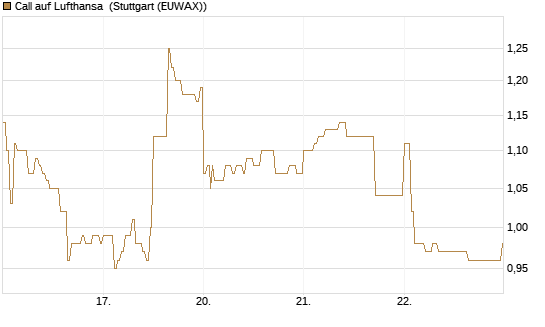 Call auf Lufthansa [Vontobel] Chart