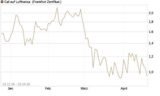 Call auf Lufthansa [Vontobel] Chart