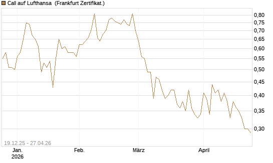 Call auf Lufthansa [Vontobel] Chart