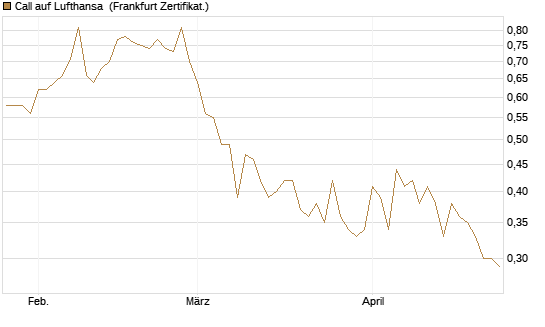 Call auf Lufthansa [Vontobel] Chart