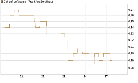 Call auf Lufthansa [Vontobel] Chart