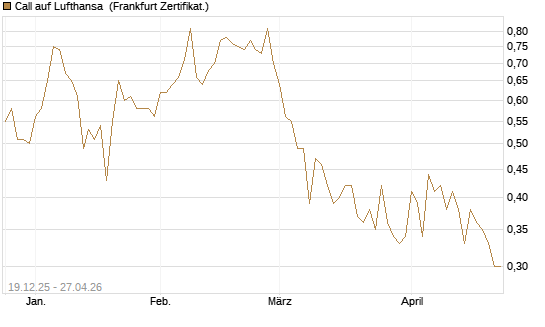 Call auf Lufthansa [Vontobel] Chart