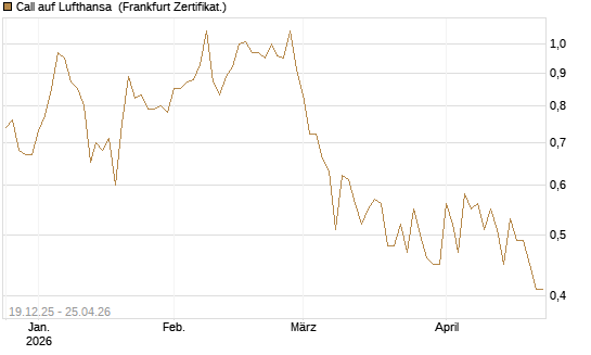 Call auf Lufthansa [Vontobel] Chart