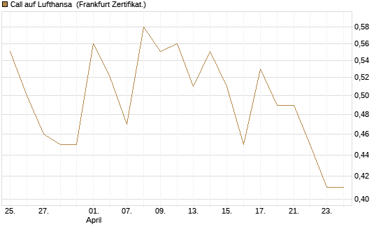 Call auf Lufthansa [Vontobel] Chart