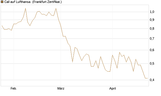 Call auf Lufthansa [Vontobel] Chart