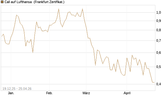Call auf Lufthansa [Vontobel] Chart