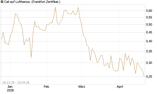 Call auf Lufthansa [Vontobel] Chart