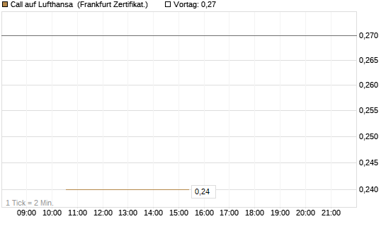 Call auf Lufthansa [Vontobel] Chart