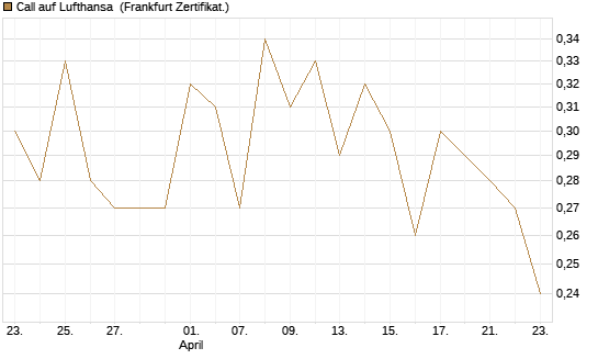 Call auf Lufthansa [Vontobel] Chart