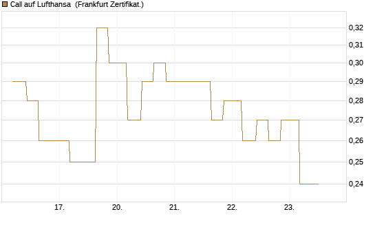 Call auf Lufthansa [Vontobel] Chart