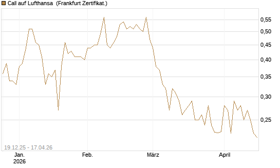Call auf Lufthansa [Vontobel] Chart