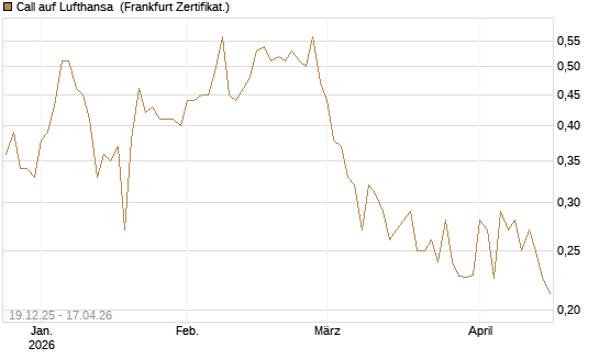 Call auf Lufthansa [Vontobel] Chart