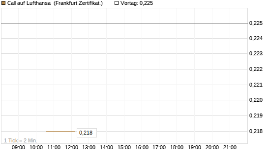 Call auf Lufthansa [Vontobel] Chart