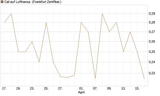 Call auf Lufthansa [Vontobel] Chart