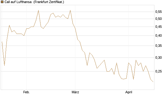 Call auf Lufthansa [Vontobel] Chart