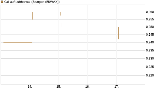 Call auf Lufthansa [Vontobel] Chart