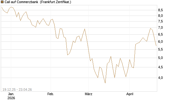 Call auf Commerzbank [Vontobel] Chart