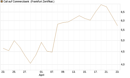 Call auf Commerzbank [Vontobel] Chart