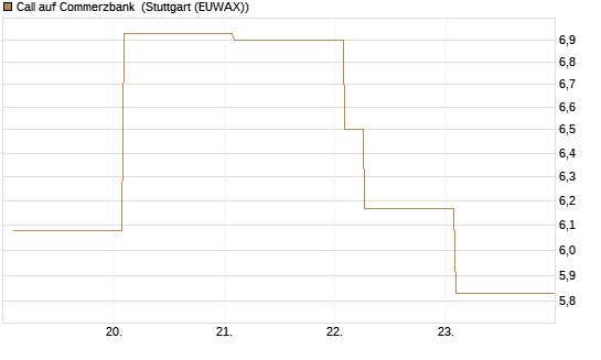 Call auf Commerzbank [Vontobel] Chart