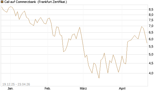 Call auf Commerzbank [Vontobel] Chart